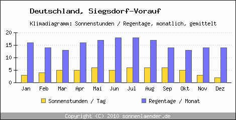 Klimadiagramm: Deutschland, Sonnenstunden und Regentage Siegsdorf-Vorauf 