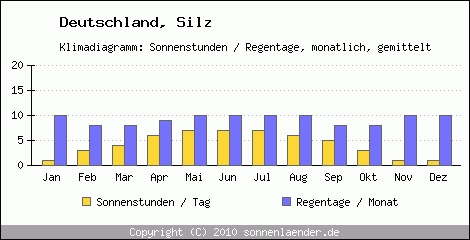 Klimadiagramm: Deutschland, Sonnenstunden und Regentage Silz 