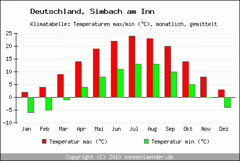 Klimadiagramm Simbach am Inn, Temperatur