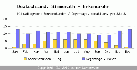 Klimadiagramm: Deutschland, Sonnenstunden und Regentage Simmerath - Erkensruhr 