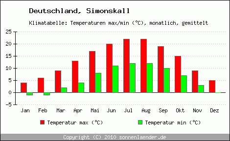 Klimadiagramm Simonskall, Temperatur