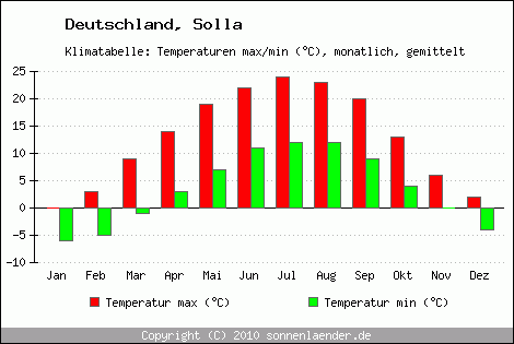 Klimadiagramm Solla, Temperatur