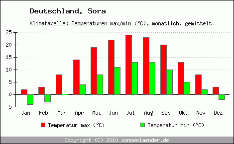 Klimadiagramm Sora, Temperatur