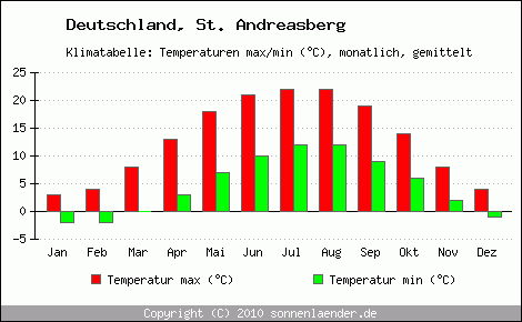 Klimadiagramm St. Andreasberg, Temperatur