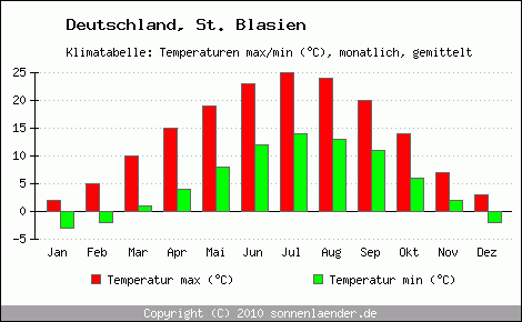 Klimadiagramm St. Blasien, Temperatur