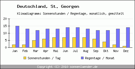 Klimadiagramm: Deutschland, Sonnenstunden und Regentage St. Georgen 