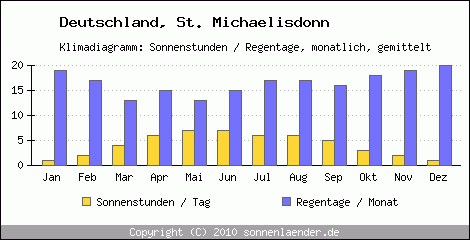Klimadiagramm: Deutschland, Sonnenstunden und Regentage St. Michaelisdonn 