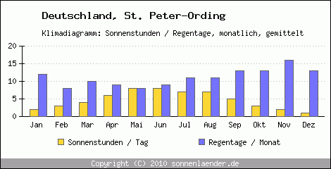 Klimadiagramm: Deutschland, Sonnenstunden und Regentage St. Peter-Ording 