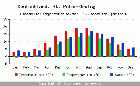Klimadiagramm St. Peter-Ording, Temperatur