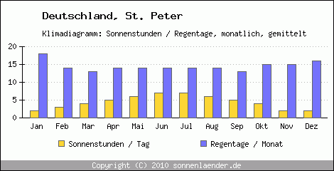 Klimadiagramm: Deutschland, Sonnenstunden und Regentage St. Peter 