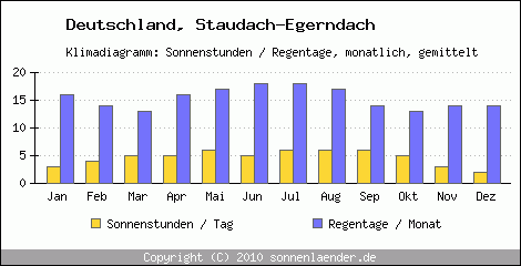 Klimadiagramm: Deutschland, Sonnenstunden und Regentage Staudach-Egerndach 