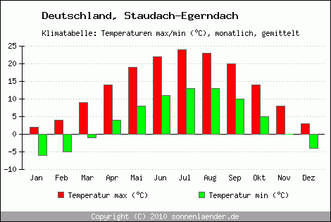 Klimadiagramm Staudach-Egerndach, Temperatur