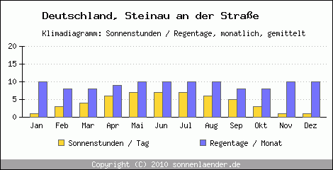 Klimadiagramm: Deutschland, Sonnenstunden und Regentage Steinau an der Strasse 