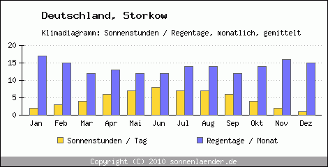 Klimadiagramm: Deutschland, Sonnenstunden und Regentage Storkow 