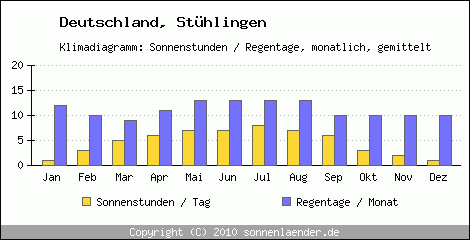 Klimadiagramm: Deutschland, Sonnenstunden und Regentage Stühlingen 