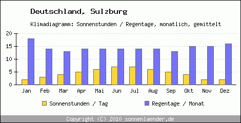 Klimadiagramm: Deutschland, Sonnenstunden und Regentage Sulzburg 