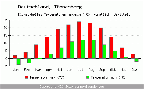 Klimadiagramm Tännesberg, Temperatur