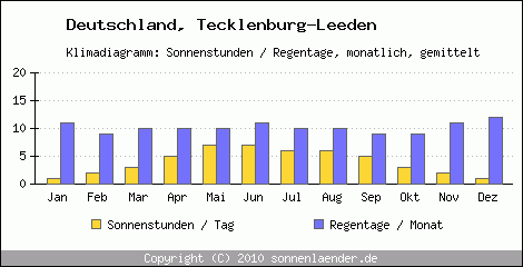 Klimadiagramm: Deutschland, Sonnenstunden und Regentage Tecklenburg-Leeden 