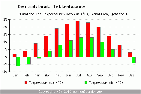 Klimadiagramm Tettenhausen, Temperatur