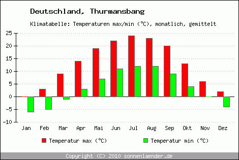 Klimadiagramm Thurmansbang, Temperatur