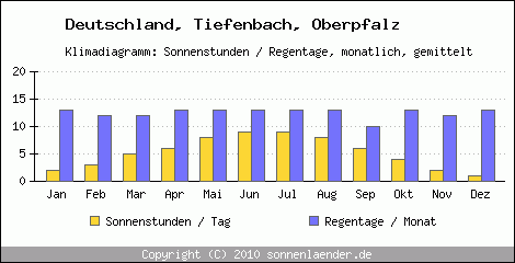 Klimadiagramm: Deutschland, Sonnenstunden und Regentage Tiefenbach, Oberpfalz 