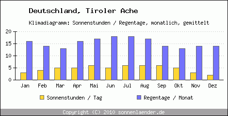 Klimadiagramm: Deutschland, Sonnenstunden und Regentage Tiroler Ache 