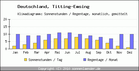 Klimadiagramm: Deutschland, Sonnenstunden und Regentage Titting-Emsing 