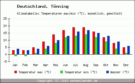 Klimadiagramm Tönning, Temperatur