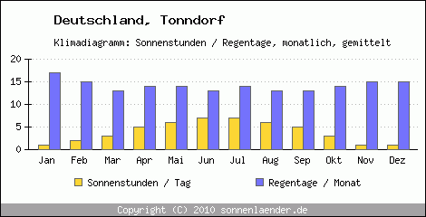 Klimadiagramm: Deutschland, Sonnenstunden und Regentage Tonndorf 