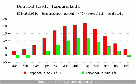 Klimadiagramm Toppenstedt, Temperatur