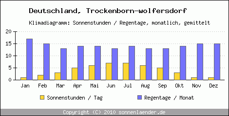 Klimadiagramm: Deutschland, Sonnenstunden und Regentage Trockenborn-wolfersdorf 