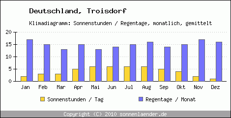 Klimadiagramm: Deutschland, Sonnenstunden und Regentage Troisdorf 