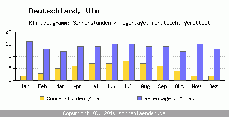 Klimadiagramm: Deutschland, Sonnenstunden und Regentage Ulm 
