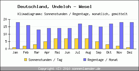 Klimadiagramm: Deutschland, Sonnenstunden und Regentage Undeloh - Wesel 
