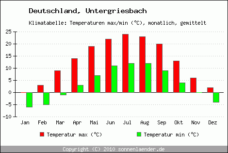 Klimadiagramm Untergriesbach, Temperatur