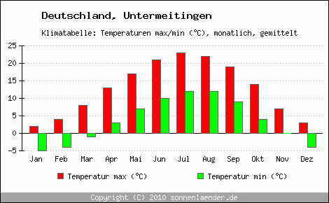 Klimadiagramm Untermeitingen, Temperatur