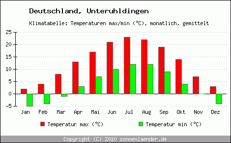 Klimadiagramm Unteruhldingen, Temperatur