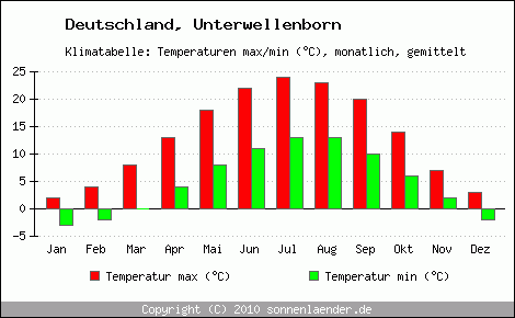 Klimadiagramm Unterwellenborn, Temperatur