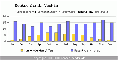 Klimadiagramm: Deutschland, Sonnenstunden und Regentage Vechta 