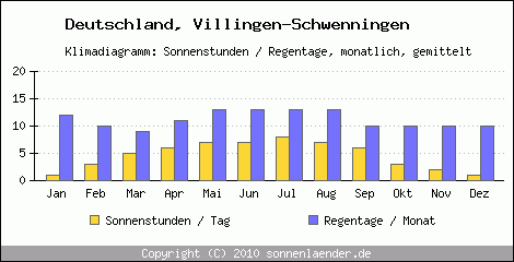 Klimadiagramm: Deutschland, Sonnenstunden und Regentage Villingen-Schwenningen 