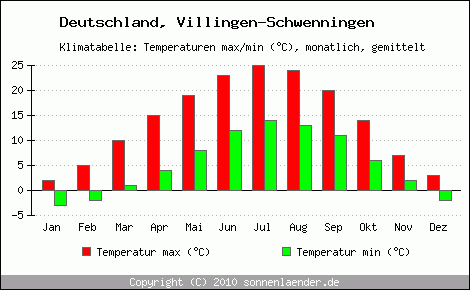 Klimadiagramm Villingen-Schwenningen, Temperatur
