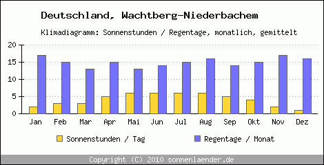 Klimadiagramm: Deutschland, Sonnenstunden und Regentage Wachtberg-Niederbachem 