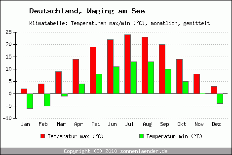 Klimadiagramm Waging am See, Temperatur