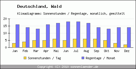 Klimadiagramm: Deutschland, Sonnenstunden und Regentage Wald 