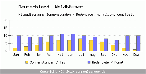 Klimadiagramm: Deutschland, Sonnenstunden und Regentage Waldhäuser 