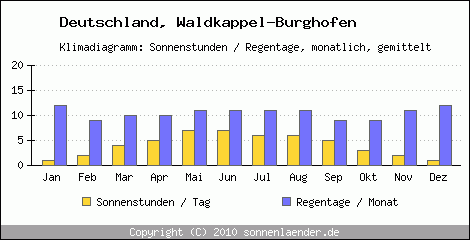 Klimadiagramm: Deutschland, Sonnenstunden und Regentage Waldkappel-Burghofen 