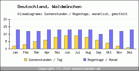 Klimadiagramm: Deutschland, Sonnenstunden und Regentage Waldmünchen 