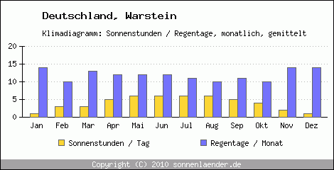 Klimadiagramm: Deutschland, Sonnenstunden und Regentage Warstein 