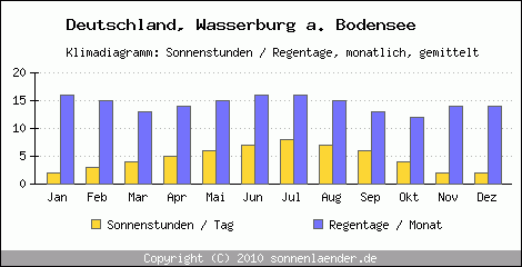 Klimadiagramm: Deutschland, Sonnenstunden und Regentage Wasserburg a. Bodensee 
