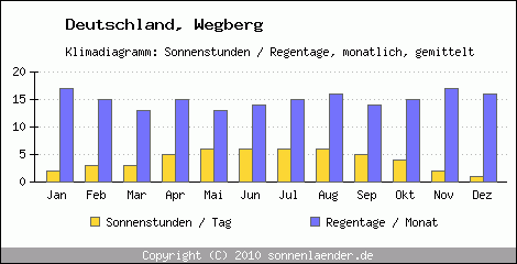 Klimadiagramm: Deutschland, Sonnenstunden und Regentage Wegberg 